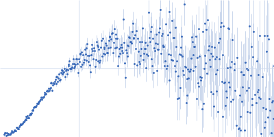 Histone-lysine N-methyltransferase NSD3 Kratky plot