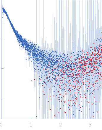 LincRNA-p21 AluSx1 Sense RNA small angle scattering data