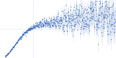 LincRNA-p21 AluSx1 Sense RNA Kratky plot