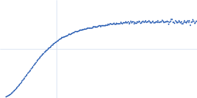 Fibrillin-1 PF3 Kratky plot