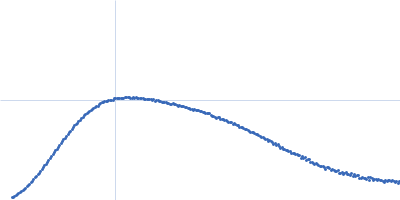 Peptidyl-prolyl cis-trans isomerase FKBP43 Kratky plot