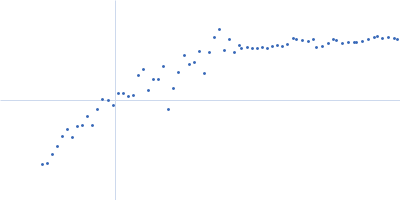 Fibrillin-1 Kratky plot