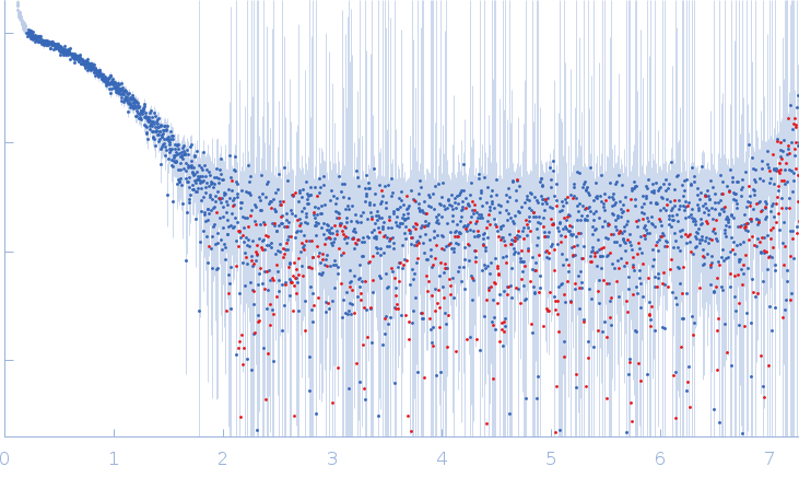 Roquin-1 small angle scattering data