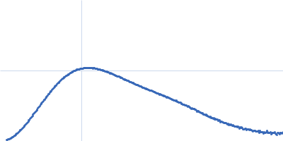 Apoptosis inducing protein Kratky plot