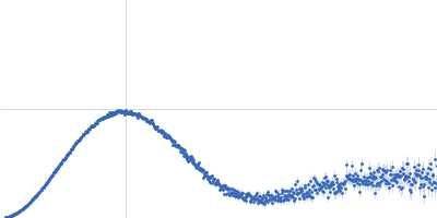 Calmodulin-1 Calmidazolium Kratky plot