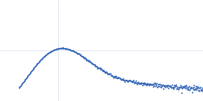 Orange carotenoid-binding protein Kratky plot