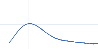 Orange carotenoid-binding protein Kratky plot