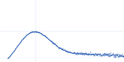 Arginyl-tRNA--protein transferase 1 Kratky plot