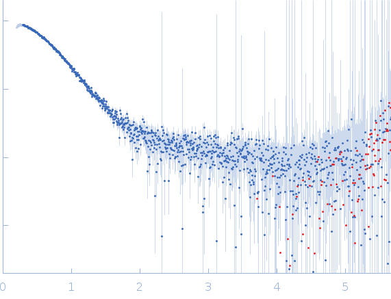 Orange carotenoid-binding protein experimental SAS data