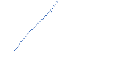 Accumulation associated protein Kratky plot