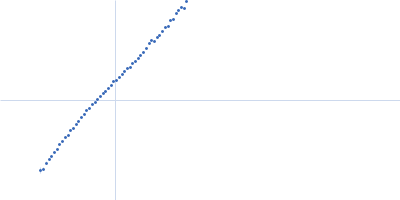 Accumulation associated protein (mutant) Kratky plot