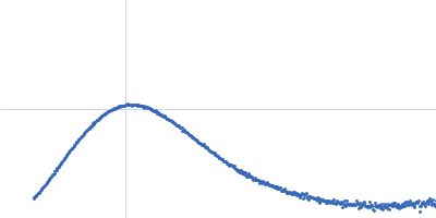 Orange carotenoid-binding protein Kratky plot