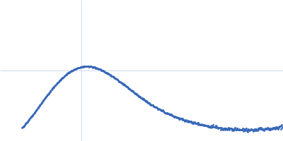 Orange carotenoid-binding protein Kratky plot