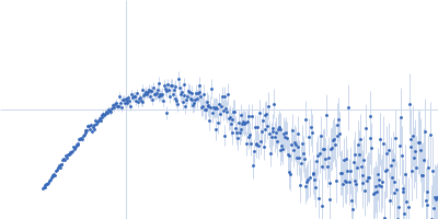 Orange carotenoid-binding protein Kratky plot