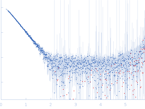 Orange carotenoid-binding protein experimental SAS data