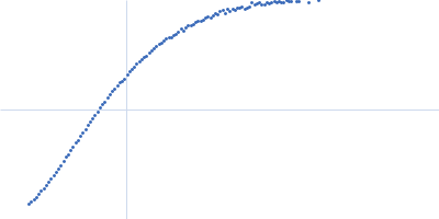 Xist A-repeat lncRNA Kratky plot