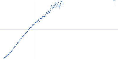 von Willebrand factor type A domain protein Kratky plot