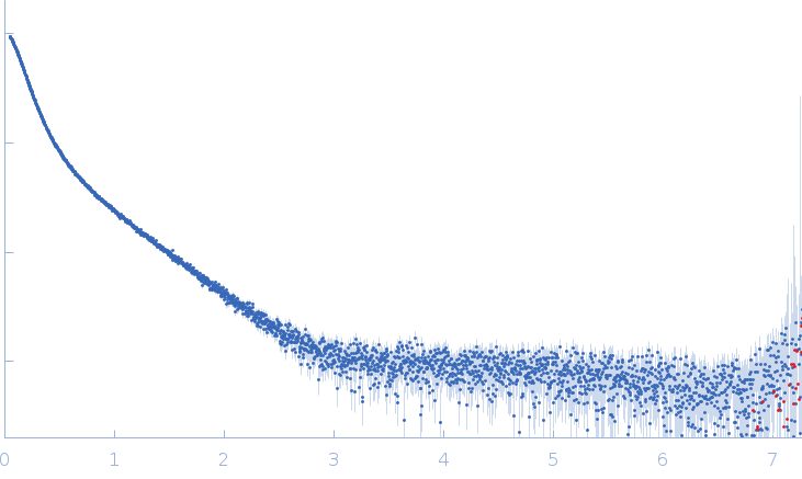 Xist A-repeat lncRNA experimental SAS data