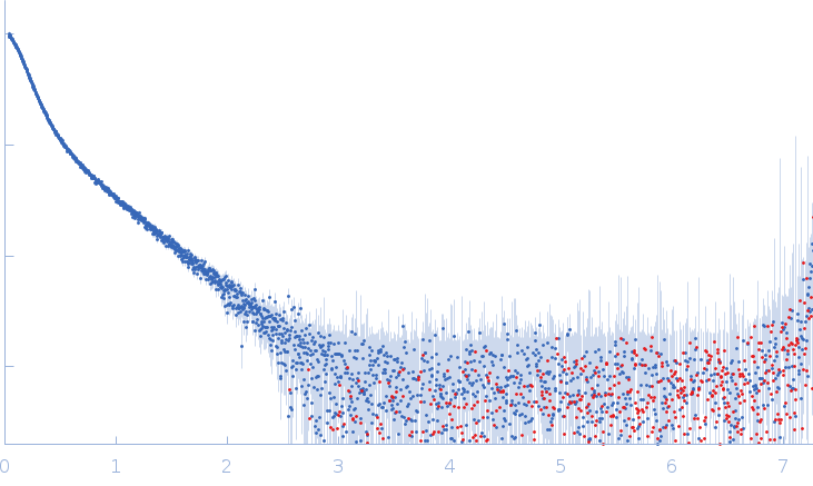 Xist A-repeat lncRNA experimental SAS data