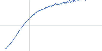 Xist A-repeat lncRNA Kratky plot