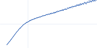 Xist A-repeat lncRNA Kratky plot