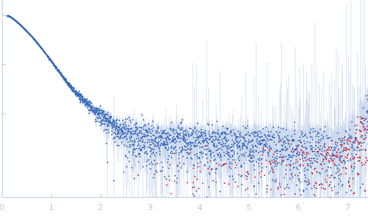 Calmodulin-1P2X purinoceptor 7 experimental SAS data