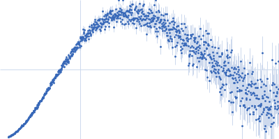 Xist A-repeat lncRNA 14 mer Kratky plot