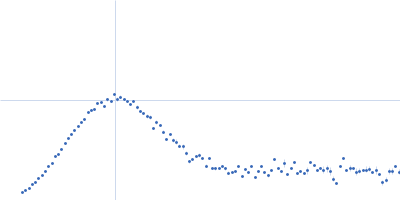 Alpha-1-acid glycoprotein 1 Kratky plot