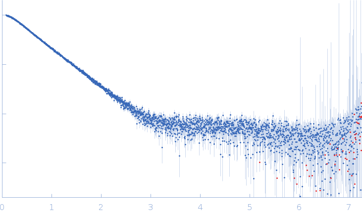 Xist A-repeat lncRNA 24 mer experimental SAS data