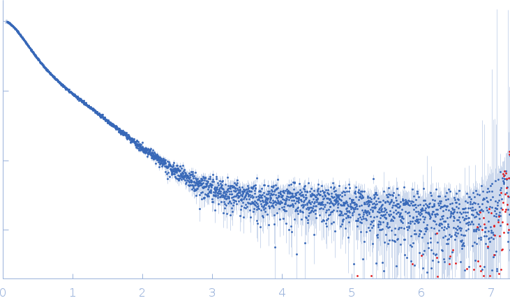 Xist A-repeat lncRNA 2 repeats experimental SAS data