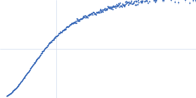 Xist A-repeat lncRNA 2 repeats Kratky plot