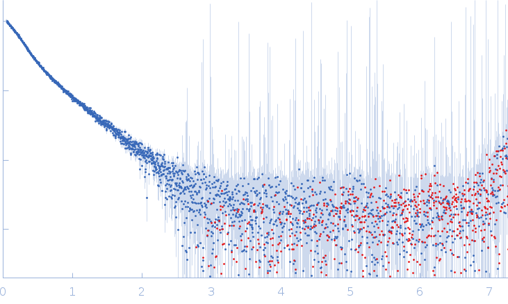 Xist A-repeat lncRNA 3 repeats experimental SAS data