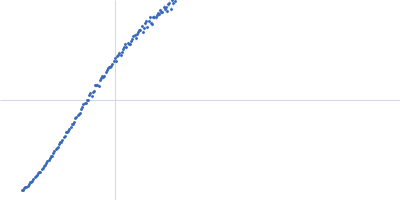 Xist A-repeat lncRNA 3 repeats Kratky plot