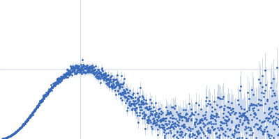 Nucleoprotein Kratky plot