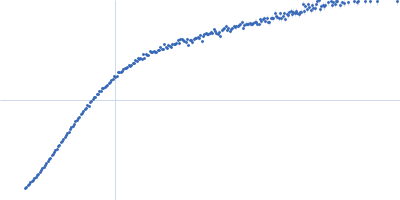 Xist A-repeat lncRNA 4 repeats Kratky plot