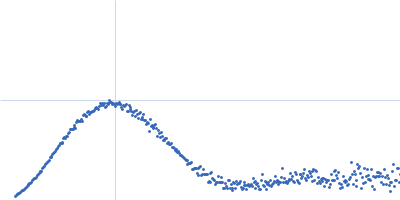 Piwi domain-containing protein Kratky plot