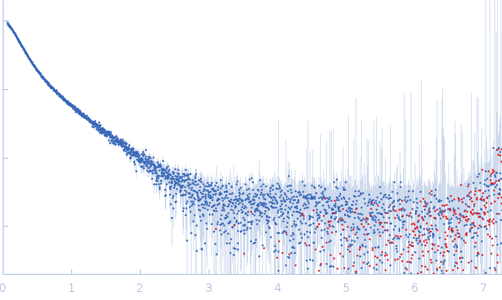 Xist A-repeat lncRNA 5 repeats experimental SAS data