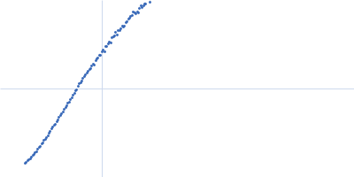 Xist A-repeat lncRNA 5 repeats Kratky plot