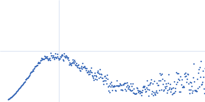 Piwi domain-containing protein Kratky plot