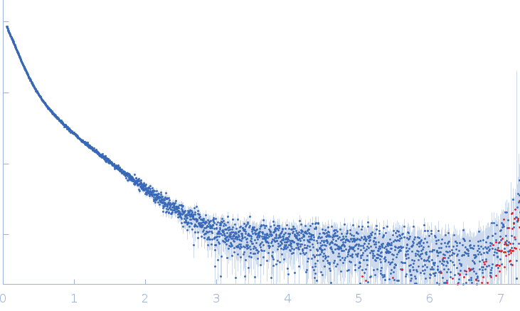 Xist A-repeat lncRNA 6 repeats experimental SAS data