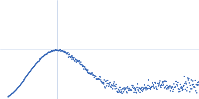 Piwi domain-containing protein Kratky plot