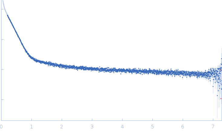 Amyloid-beta precursor protein experimental SAS data