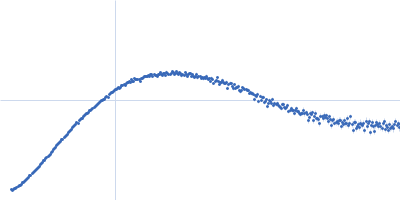 Amyloid-beta precursor protein Kratky plot