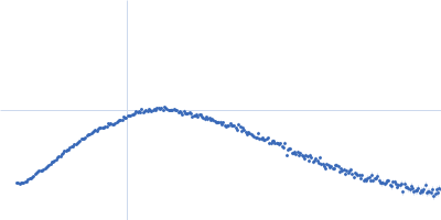 Amyloid-beta precursor protein Kratky plot