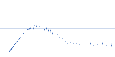 L-methionine gamma-lyase (K272S) Kratky plot