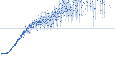 Amyloid-beta precursor protein Kratky plot