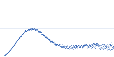 Piwi domain-containing protein Kratky plot