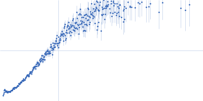 Amyloid-beta precursor protein Kratky plot