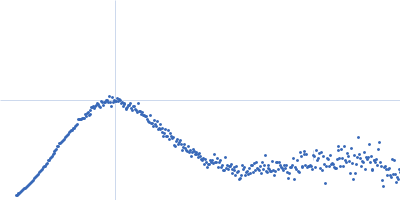 Piwi domain-containing protein Kratky plot