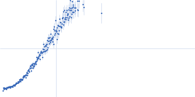 Amyloid-beta precursor protein Kratky plot